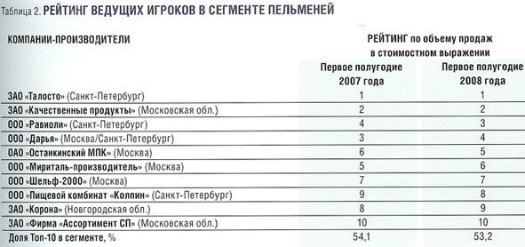 Пельмени рейтинг