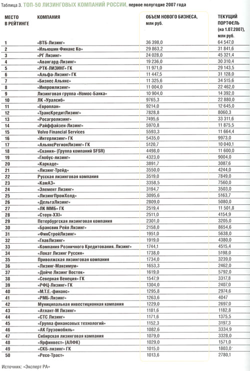 Рэнкинг лизинговых. Список лизинговых компаний. Лизинговые компании РФ. Рейтинг лизинговых компаний. Топ 20 лизинговых компаний.